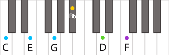 Как построить аккорд C11 на пианино
