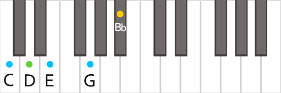 Аккорд C9 на пианино в близкой позиции