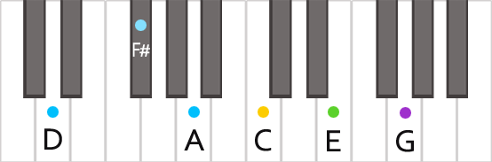 Аккорд D11 на пианино