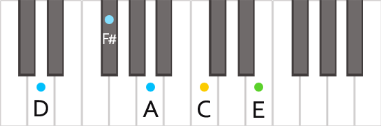Аккорд D9 на пианино