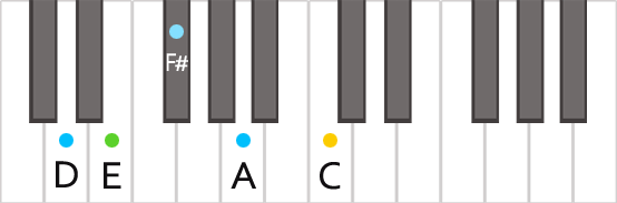 Аккорд D9 на пианино в близкой позиции пальцев