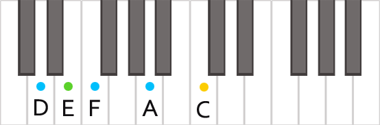 Аккорд Dm9 на пианино в близкой позиции пальцев