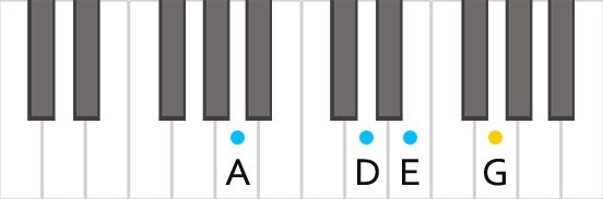 Аккорд A7sus4 на пианино