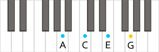 Аккорд Am7 на пианино