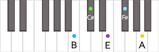 Аккорд B11 на пианино в близкой позиции