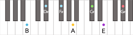 Аккорд B13 на пианино